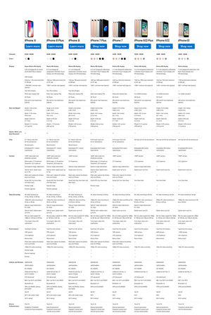 iPhone current models comparison,